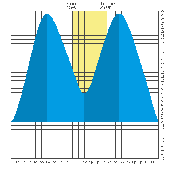 Fire Island tide chart for Friday, December 17, 2021