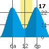 Fire Island tide chart for Friday, December 17, 2021