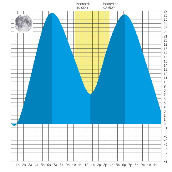 Fire Island tide chart for Saturday, December 18, 2021