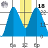 Fire Island tide chart for Saturday, December 18, 2021