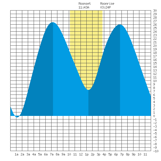 Fire Island tide chart for Sunday, December 19, 2021