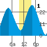 Fire Island tide chart for Wednesday, December 1, 2021