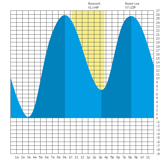 Fire Island tide chart for Wednesday, December 22, 2021