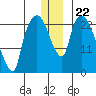 Fire Island tide chart for Wednesday, December 22, 2021