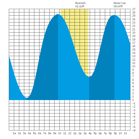Fire Island tide chart for Thursday, December 23, 2021