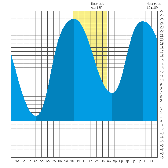 Fire Island tide chart for Friday, December 24, 2021