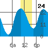 Fire Island tide chart for Friday, December 24, 2021
