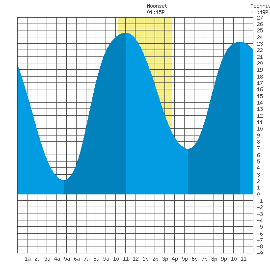 Fire Island tide chart for Saturday, December 25, 2021