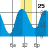 Fire Island tide chart for Saturday, December 25, 2021