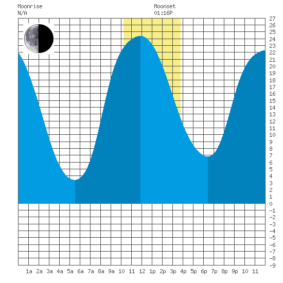 Fire Island tide chart for Sunday, December 26, 2021