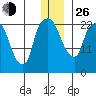 Fire Island tide chart for Sunday, December 26, 2021