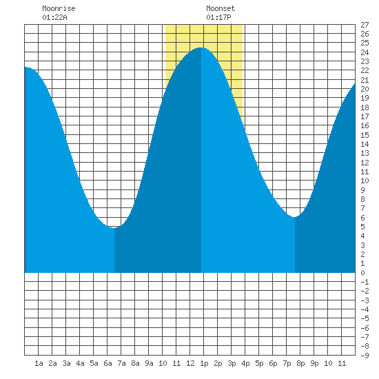 Fire Island tide chart for Monday, December 27, 2021