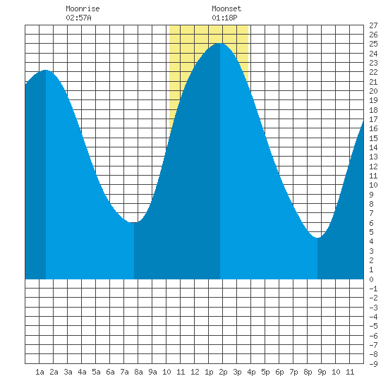 Fire Island tide chart for Tuesday, December 28, 2021