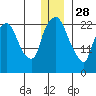 Fire Island tide chart for Tuesday, December 28, 2021