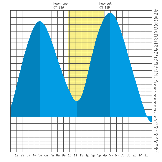 Fire Island tide chart for Thursday, December 2, 2021