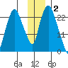 Fire Island tide chart for Thursday, December 2, 2021