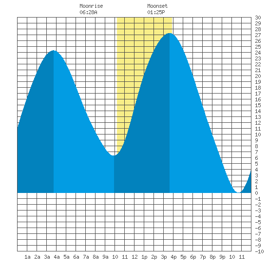 Fire Island tide chart for Thursday, December 30, 2021