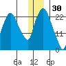 Fire Island tide chart for Thursday, December 30, 2021