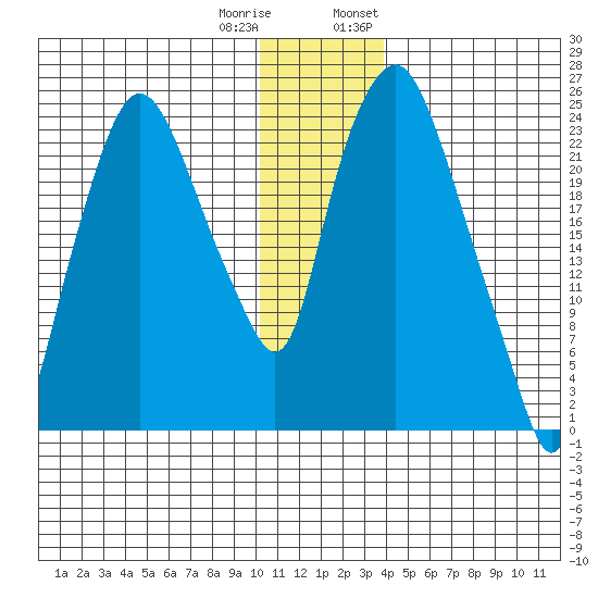 Fire Island tide chart for Friday, December 31, 2021
