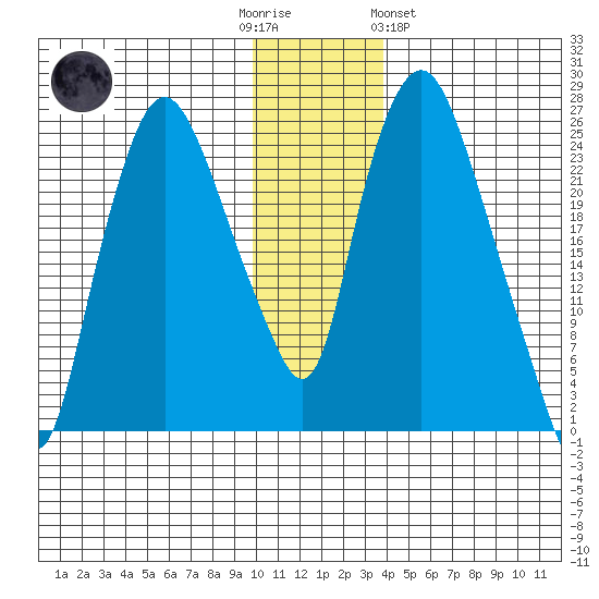 Fire Island tide chart for Friday, December 3, 2021