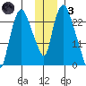 Fire Island tide chart for Friday, December 3, 2021