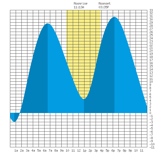 Fire Island tide chart for Saturday, December 4, 2021