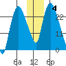 Fire Island tide chart for Saturday, December 4, 2021