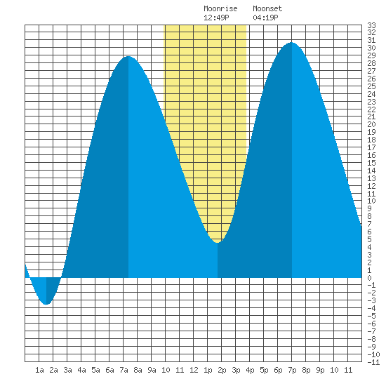 Fire Island tide chart for Sunday, December 5, 2021