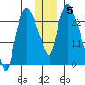 Fire Island tide chart for Sunday, December 5, 2021