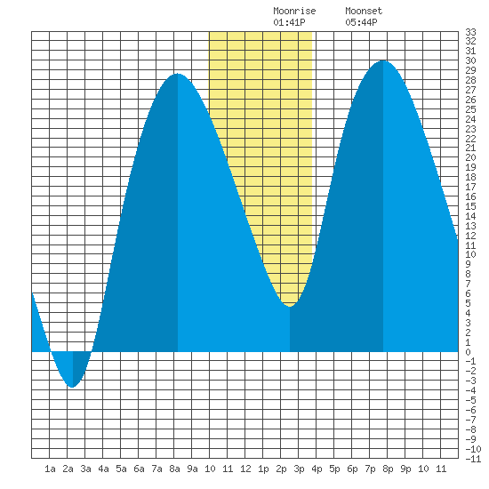 Fire Island tide chart for Monday, December 6, 2021