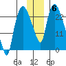 Fire Island tide chart for Monday, December 6, 2021