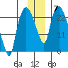 Fire Island tide chart for Tuesday, December 7, 2021