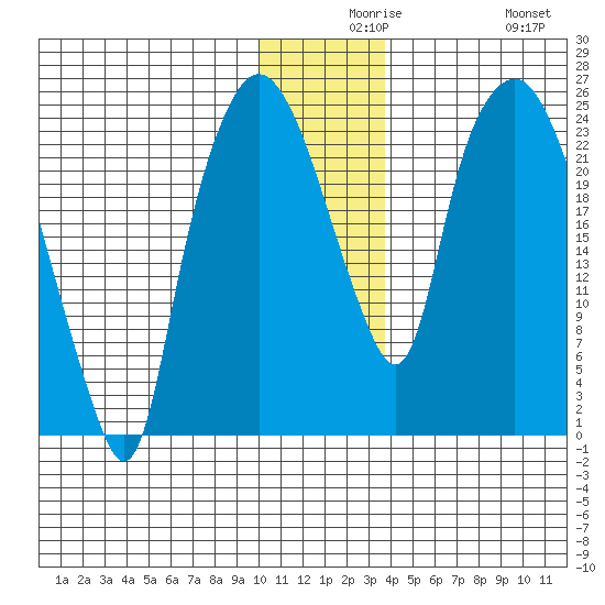 Fire Island tide chart for Wednesday, December 8, 2021
