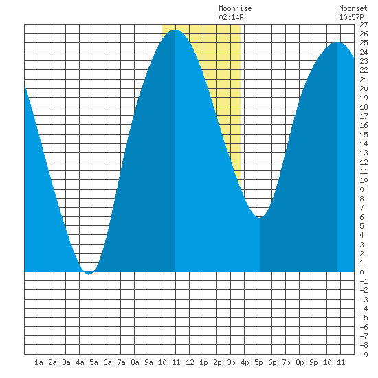 Fire Island tide chart for Thursday, December 9, 2021