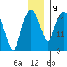 Fire Island tide chart for Thursday, December 9, 2021