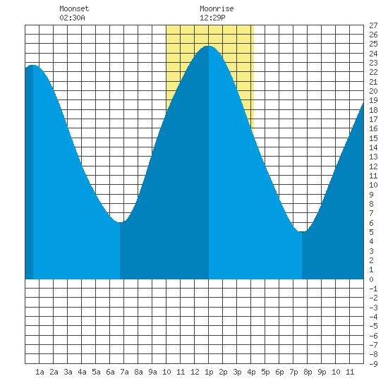 Fire Island tide chart for Monday, January 10, 2022