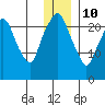 Fire Island tide chart for Monday, January 10, 2022