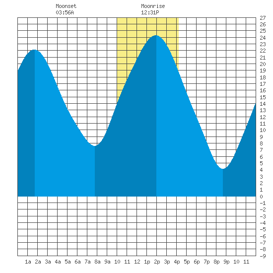 Fire Island tide chart for Tuesday, January 11, 2022