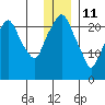 Fire Island tide chart for Tuesday, January 11, 2022