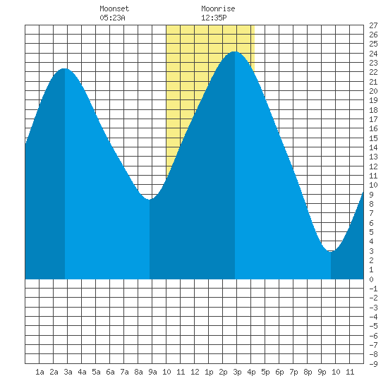 Fire Island tide chart for Wednesday, January 12, 2022