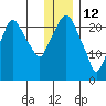 Fire Island tide chart for Wednesday, January 12, 2022