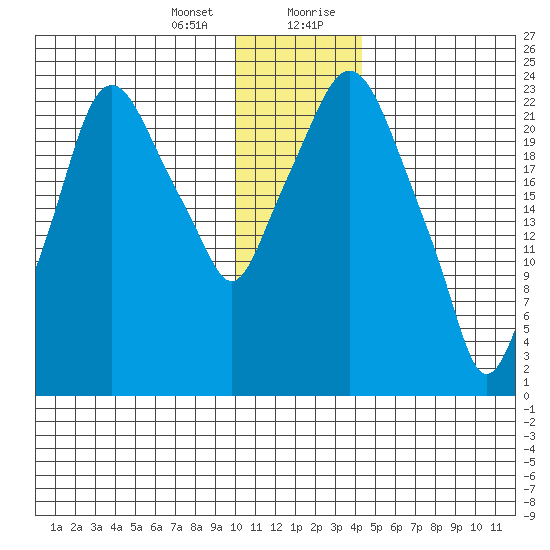 Fire Island tide chart for Thursday, January 13, 2022