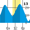 Fire Island tide chart for Thursday, January 13, 2022