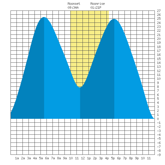Fire Island tide chart for Saturday, January 15, 2022