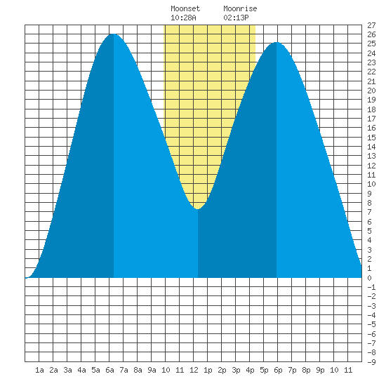 Fire Island tide chart for Sunday, January 16, 2022