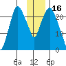 Fire Island tide chart for Sunday, January 16, 2022