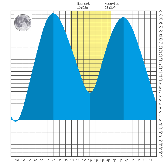 Fire Island tide chart for Monday, January 17, 2022