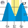 Fire Island tide chart for Monday, January 17, 2022