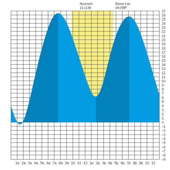 Fire Island tide chart for Tuesday, January 18, 2022