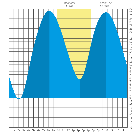 Fire Island tide chart for Wednesday, January 19, 2022